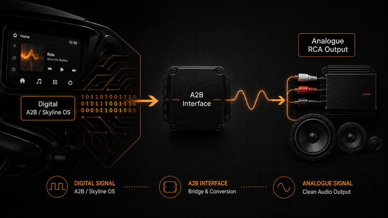 Why 2023.5+ Harley Audio Upgrades Need an A2B Interface